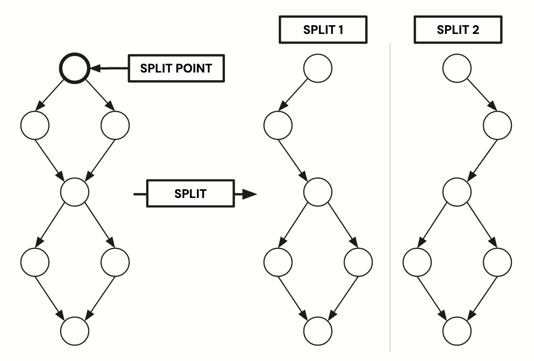 A single splitting step